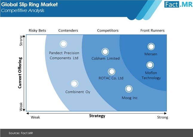 slip ring market competitive analysis