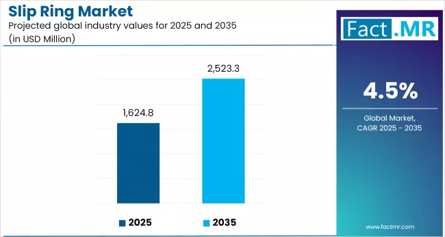 Slip Ring Market