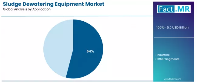 Sludge Dewatering Equipment Market Analysis By Application Sludge Dewatering Equipment Market Analysis By Application