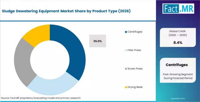 Sludge Dewatering Equipment Market Analysis By Product Type