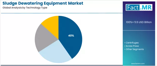 Sludge Dewatering Equipment Market Analysis By Technology Type Sludge Dewatering Equipment Market Analysis By Technology Type