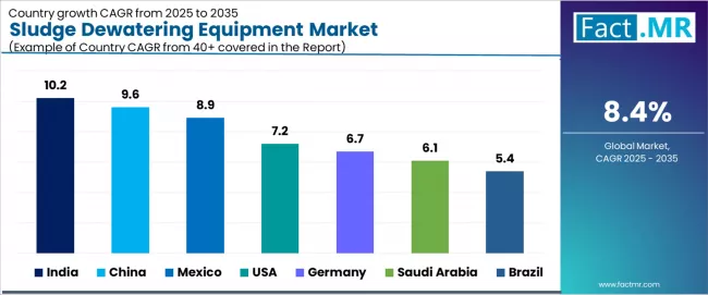 Sludge Dewatering Equipment Market Cagr Analysis By Country Sludge Dewatering Equipment Market Cagr Analysis By Country
