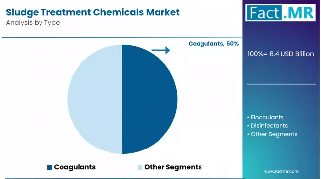 Sludge Treatment Chemicals Market Analysis By Type