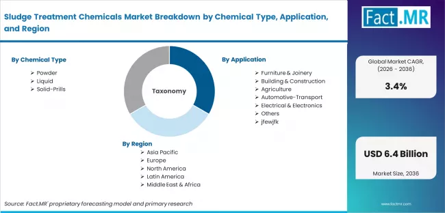 Sludge Treatment Chemicals Market Breakdown By Chemical Type, Application, And Region