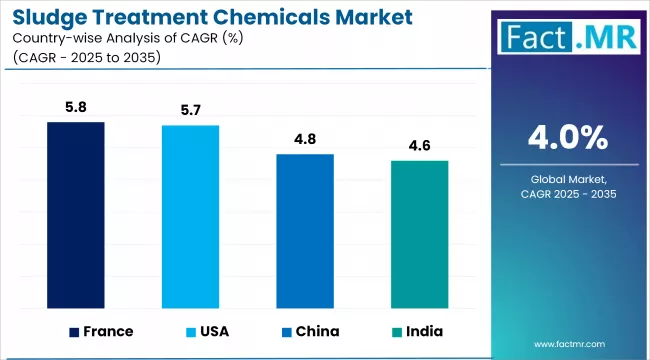 Sludge Treatment Chemicals Market Cagr Analysis By Country