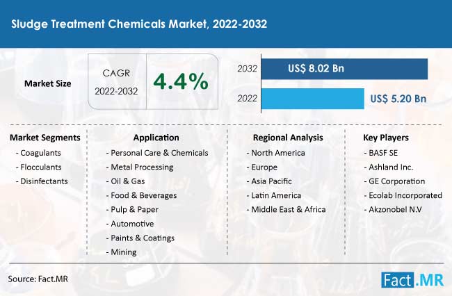 Sludge treatment chemicals market forecast by Fact.MR