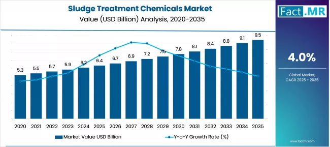 Sludge Treatment Chemicals Market Market Value Analysis