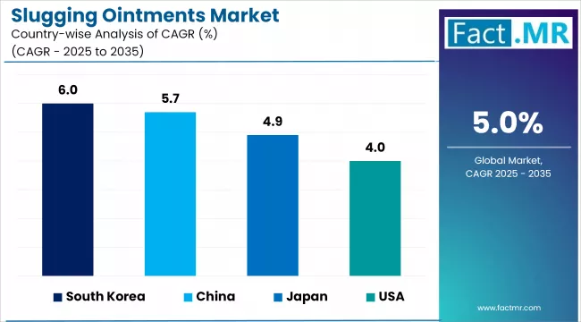 Slugging Ointments Market By Country