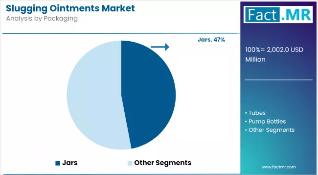 Slugging Ointments Market By Packaging