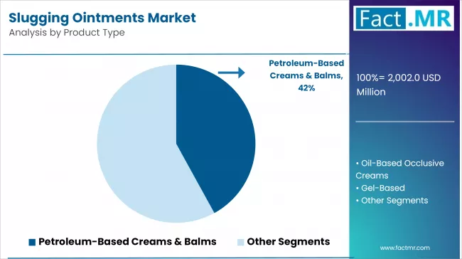 Slugging Ointments Market By Product Type