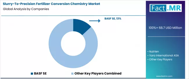 Slurry To Precision Fertilizer Conversion Chemistry Market Analysis By Company