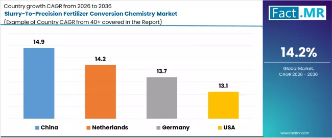 Slurry To Precision Fertilizer Conversion Chemistry Market Cagr Analysis By Country