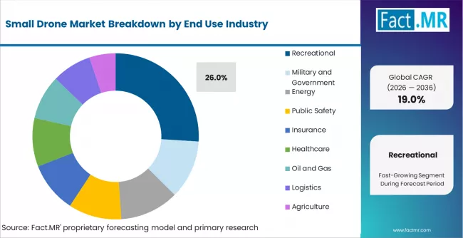 Small Drone Market Analysis By End Use