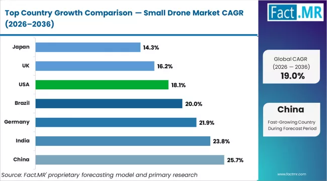 Small Drone Market Cagr Analysis By Country