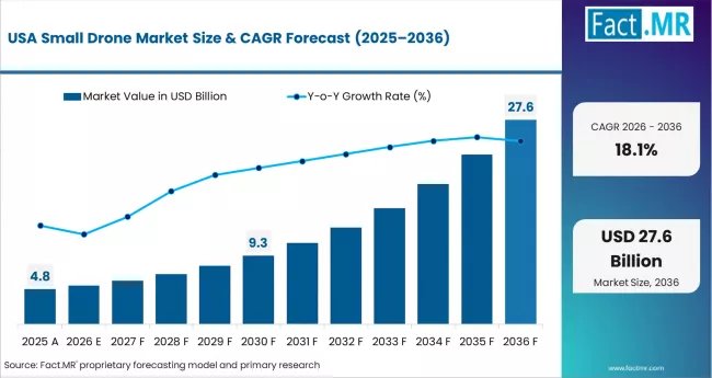 Small Drone Market Country Value Analysis