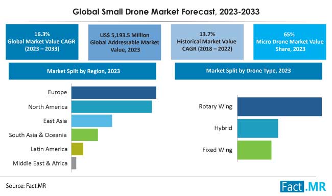 Small drone market size, share, demand and growth forecast report by Fact.MR