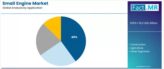 Small Engine Market Analysis By Application