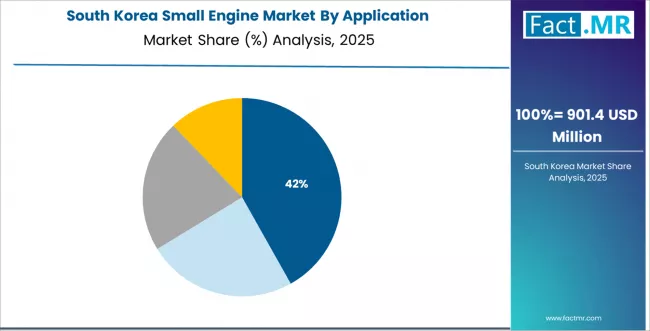 Small Engine Market South Korea Market Share Analysis By Application