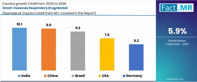 Small Molecule Respiratory Drug Market Cagr Analysis By Country