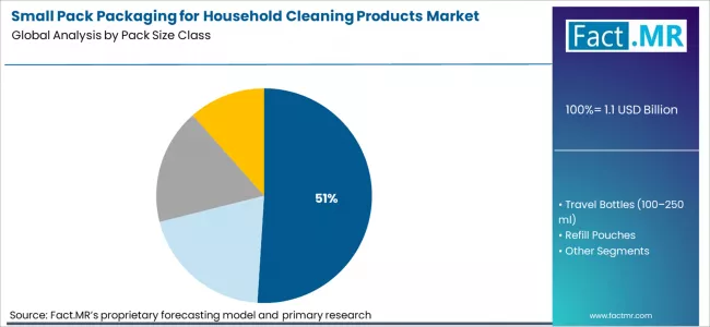 Small Pack Packaging For Household Cleaning Products Market Analysis By Pack Size Class Small Pack Packaging For Household Cleaning Products Market Analysis By Pack Size Class