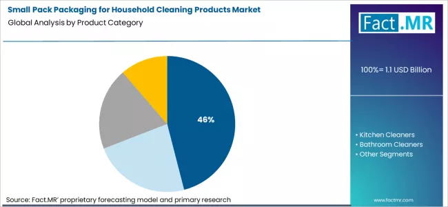 Small Pack Packaging For Household Cleaning Products Market Analysis By Product Category Small Pack Packaging For Household Cleaning Products Market Analysis By Product Category