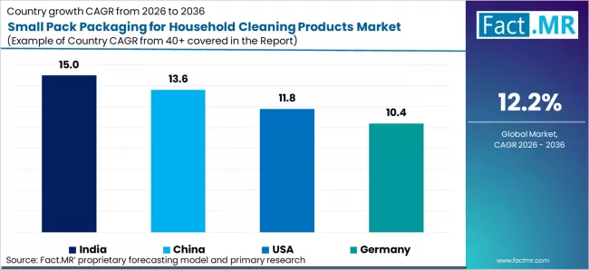 Small Pack Packaging For Household Cleaning Products Market Cagr Analysis By Country Small Pack Packaging For Household Cleaning Products Market Cagr Analysis By Country