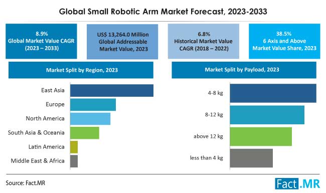 Small Robotic Arm Market Size, Share & Growth Forecast by Fact.MR