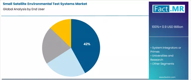 Small Satellite Environmental Test Systems Market Analysis By End User