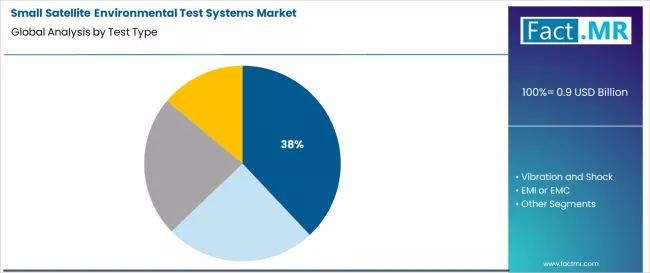 Small Satellite Environmental Test Systems Market Analysis By Test Type