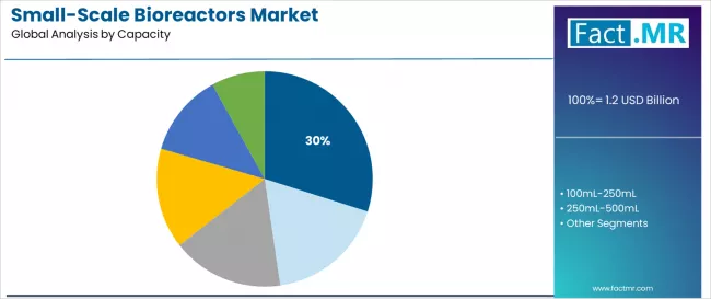 Small Scale Bioreactors Market Analysis By Capacity Small Scale Bioreactors Market Analysis By Capacity