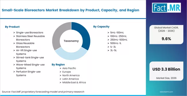 Small Scale Bioreactors Market Breakdown By Product, Capacity, And Region Small Scale Bioreactors Market Breakdown By Product, Capacity, And Region