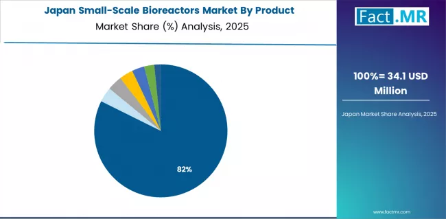 Small Scale Bioreactors Market Japan Market Share Analysis By Product Small Scale Bioreactors Market Japan Market Share Analysis By Product