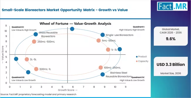 Small Scale Bioreactors Market Opportunity Matrix Growth Vs Value Small Scale Bioreactors Market Opportunity Matrix Growth Vs Value