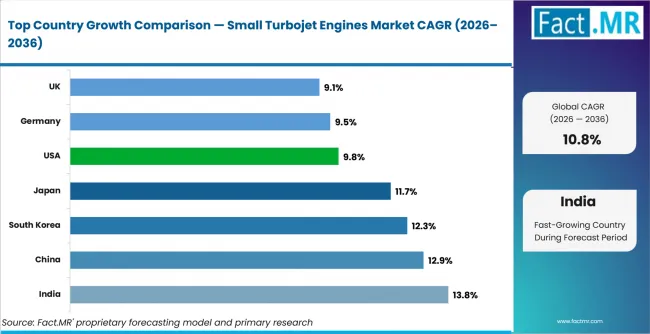 Small Turbojet Engines Market Cagr Analysis By Country Small Turbojet Engines Market Cagr Analysis By Country