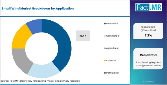 Small Wind Market Analysis By Application