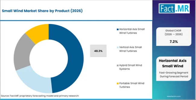 Small Wind Market Analysis By Product