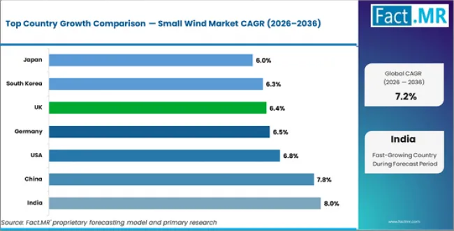 Small Wind Market Cagr Analysis By Country