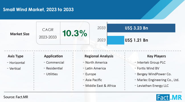 Small Wind Market Size, Share, Trends, Growth, Demand and Sales Forecast Report by Fact.MR