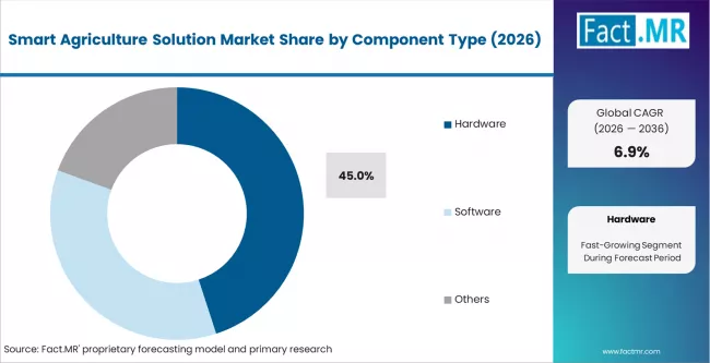 Smart Agriculture Solution Market Analysis By Component Type