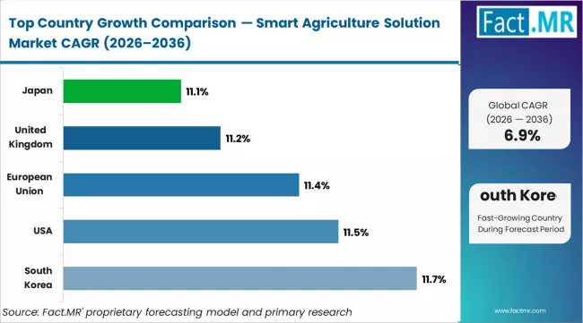 Smart Agriculture Solution Market Cagr Analysis By Country