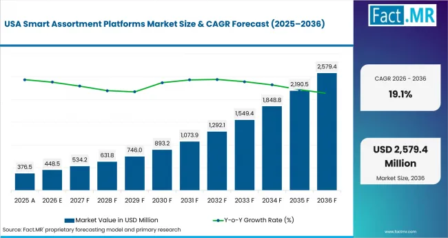 Smart Assortment Platforms Market Country Value Analysis