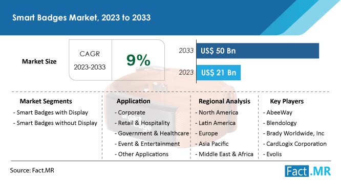 Smart Badges Market Forecast by Fact.MR