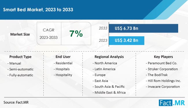 Smart Bed Market Size, Share, Trends, Growth, Demand and Sales Forecast Report by Fact.MR