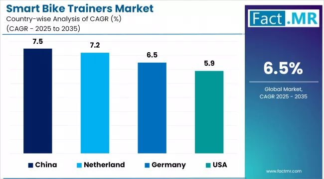 Smart Bike Trainers Market Cagr Analysis By Country