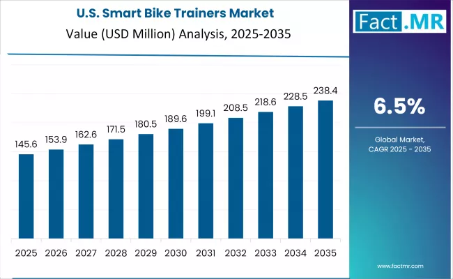 Smart Bike Trainers Market Country Value Analysis