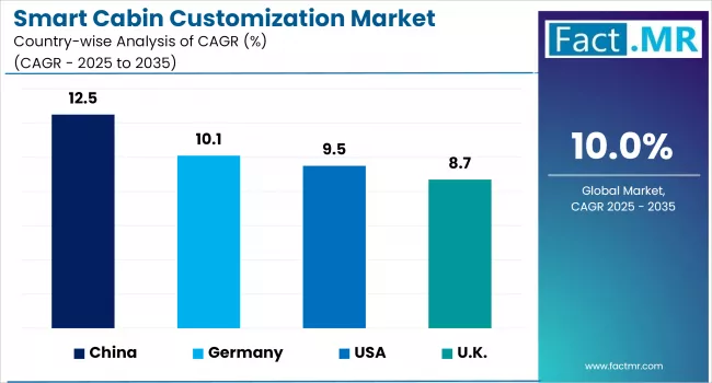 Smart Cabin Customization Market By Country