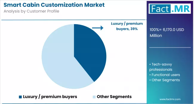 Smart Cabin Customization Market By Customer Profile