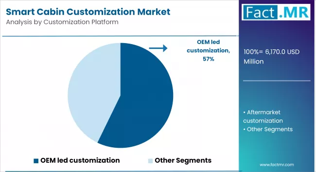 Smart Cabin Customization Market By Customization