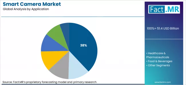 Smart Camera Market Analysis By Application Smart Camera Market Analysis By Application