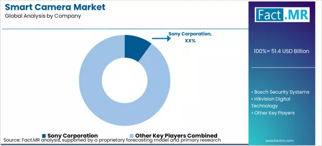Smart Camera Market Analysis By Company Smart Camera Market Analysis By Company